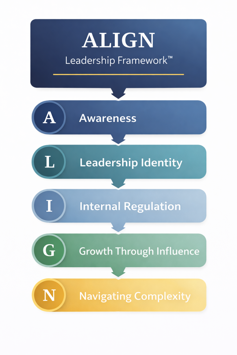 ALIGN Leadership Framework by Laura Baynes ALIGN leadership framework by Laura Baynes for building confidence, clarity, and effective leadership skills.